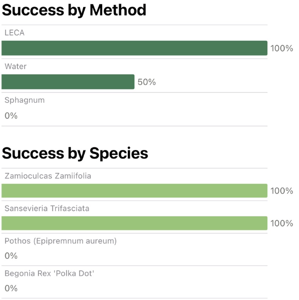Success by Method and Success by Species bars from the Stats screen (demo data).